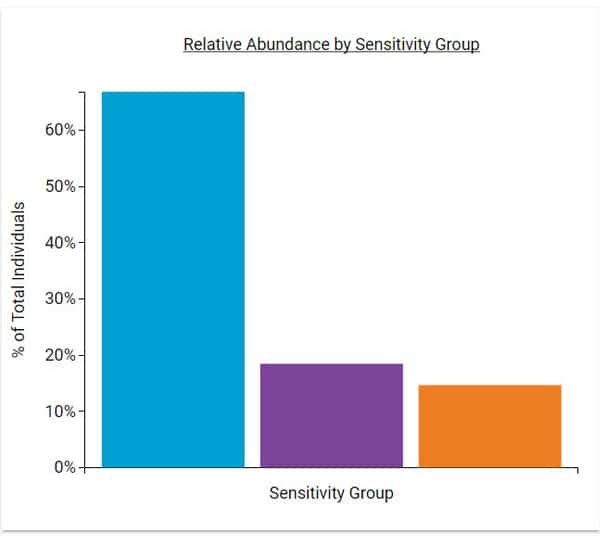 Relative abundance by sensitivity group, displayed from most to least sensitive.