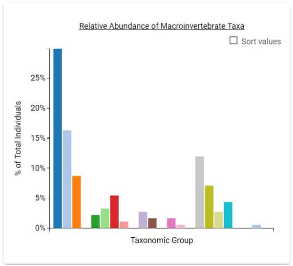 Relative abundance by taxa, in the same order as in the counts displayed in the page.