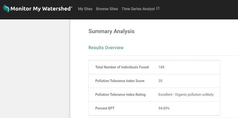 Results overview table with total macroinvertebrate count, Pollution Tolerance Index Score and Rating, and EPT Index.
