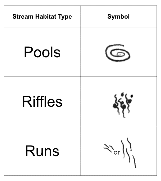 Key to Leaf Pack Network Simulation stream habitat symbols